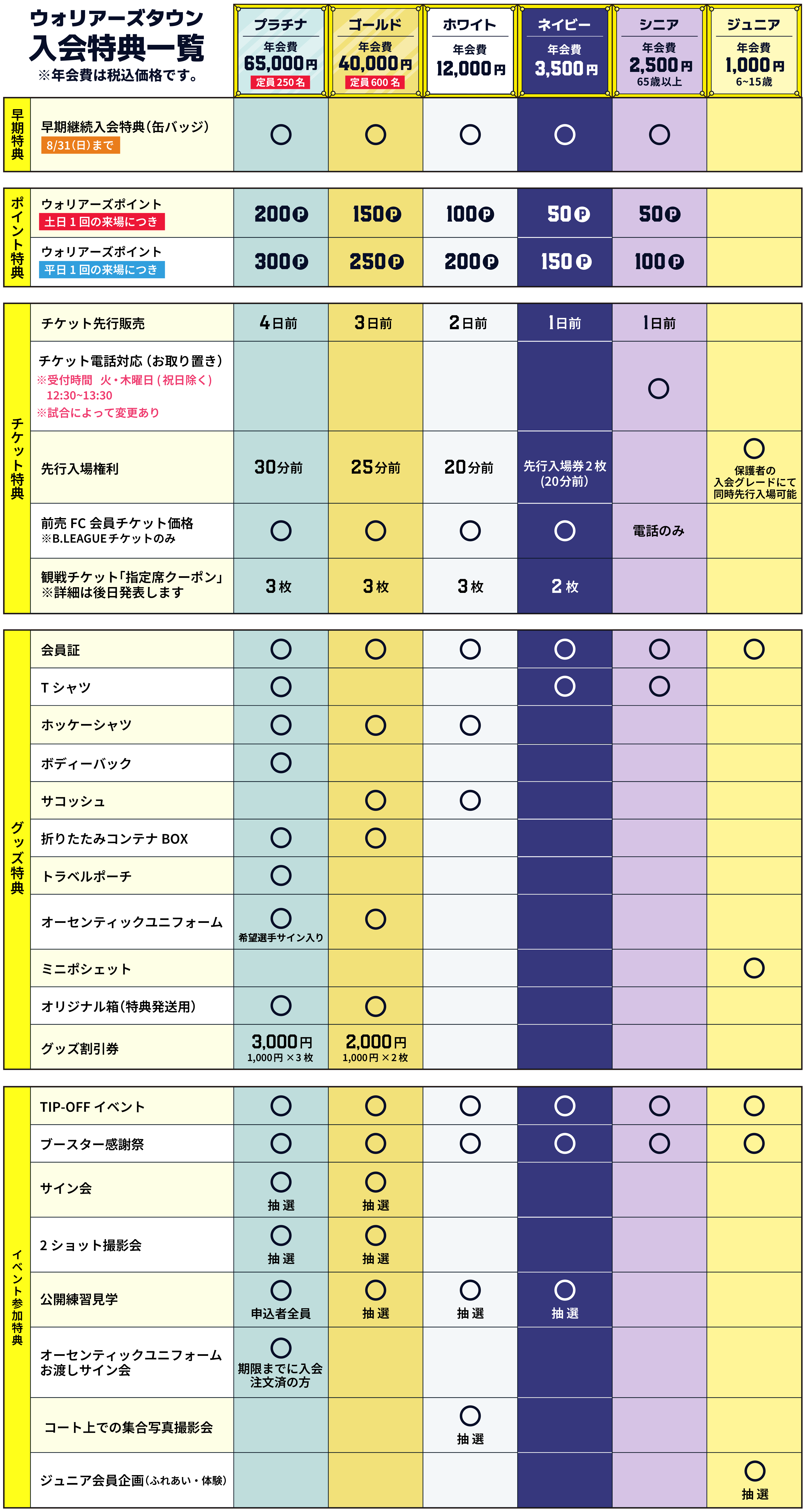 信州ブレイブウォリアーズ入会特典一覧