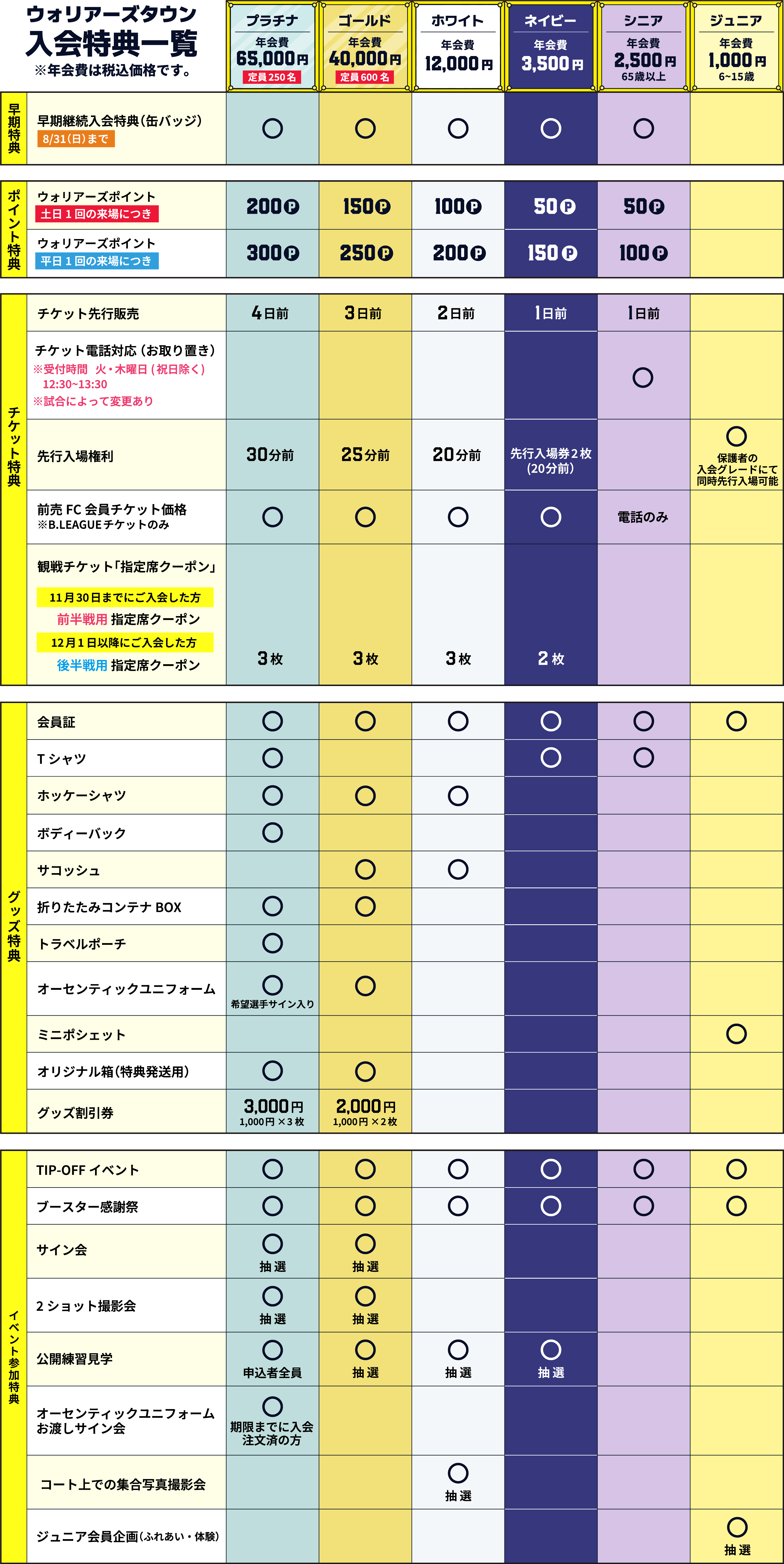 信州ブレイブウォリアーズ入会特典一覧