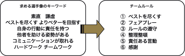信州ブレイブウォリアーズ U18チーム 活動方針
